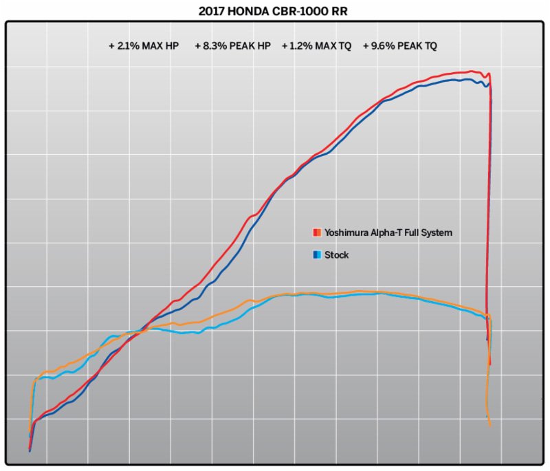Honda CBR1000RR Yoshimura Egzoz